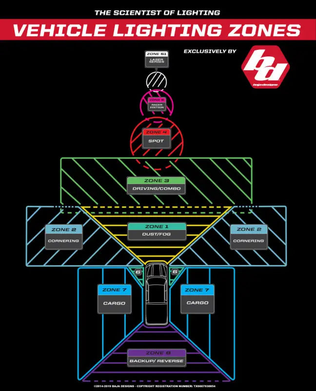 Vehicle lighting zones diagram featuring Baja Designs S8 Lens Kit for optimal visibility