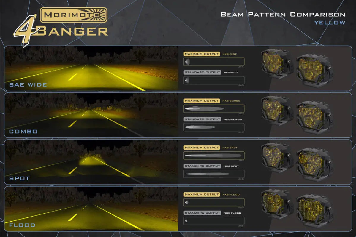 Beam pattern comparison for Morimoto HXB 4Banger Ditch Lights in yellow, highlighting SAE wide, combo, spot, and flood outputs.