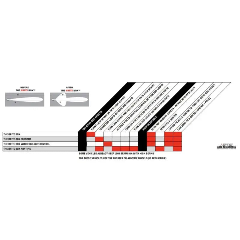 Compatibility chart for Brite Box models, detailing vehicle-specific configurations for high beam and fog light integration.