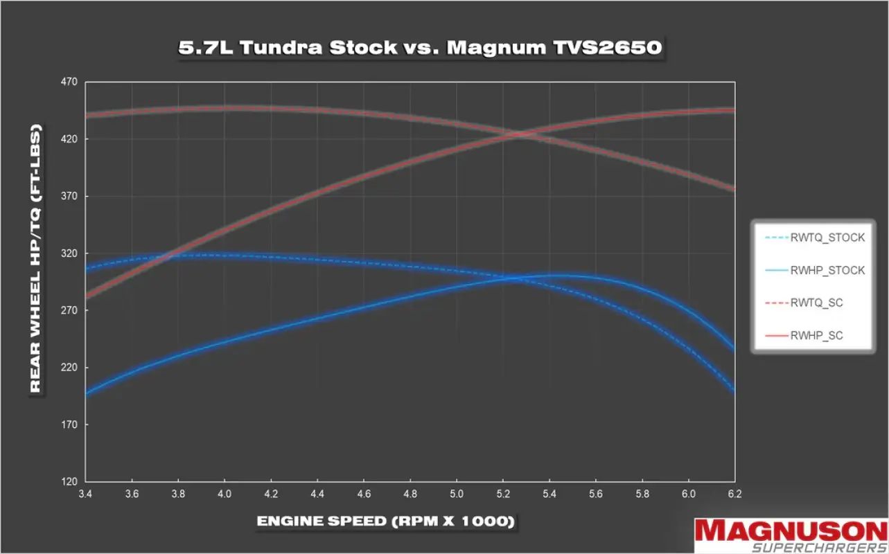 Performance graph comparing stock vs. Magnum TVS2650 supercharger for 5.7L Toyota Tundra, showing increased horsepower and torque.