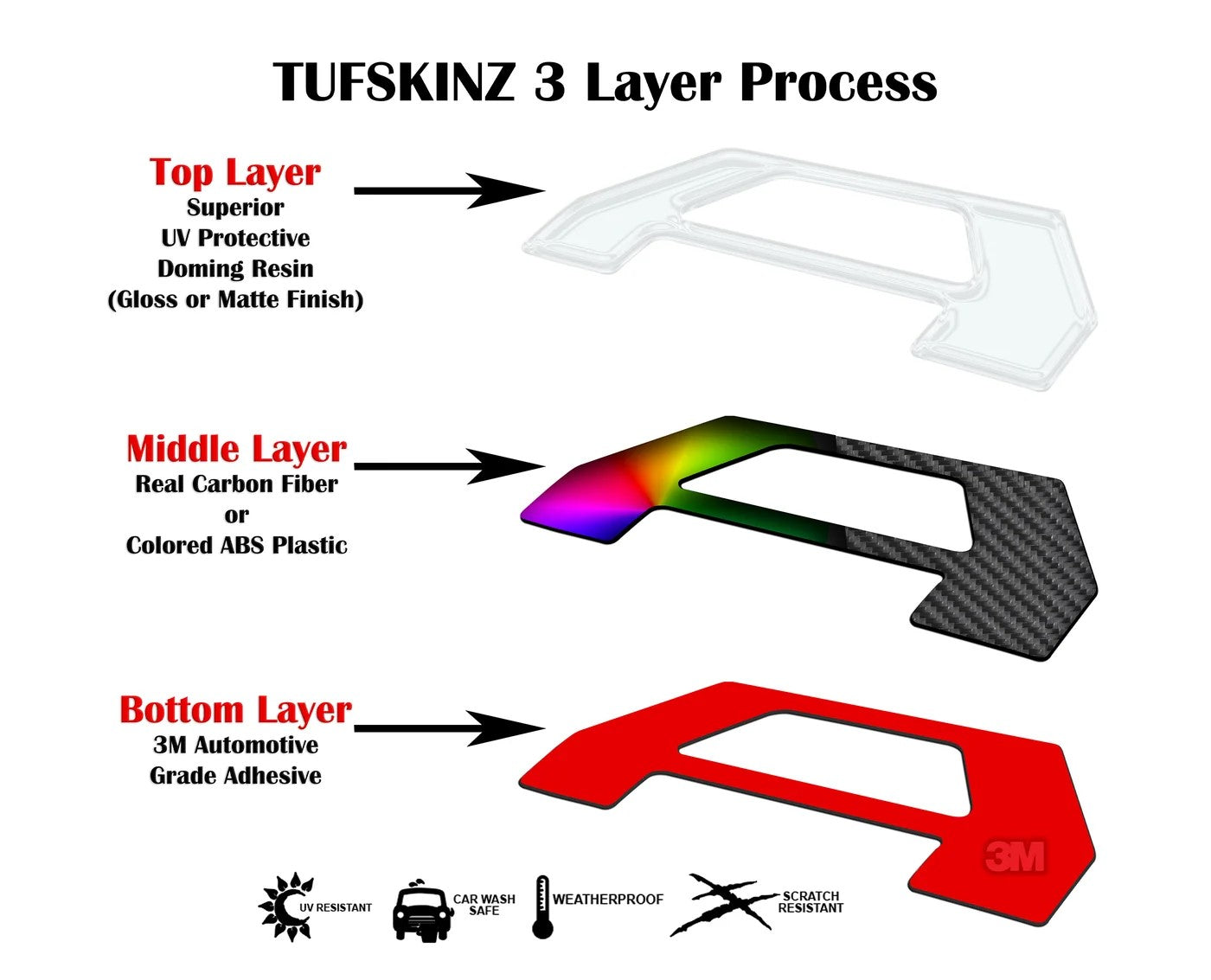 TUFSKINZ 3-layer process diagram for tailgate letter inserts, highlighting UV protection, carbon fiber, and 3M adhesive layers.